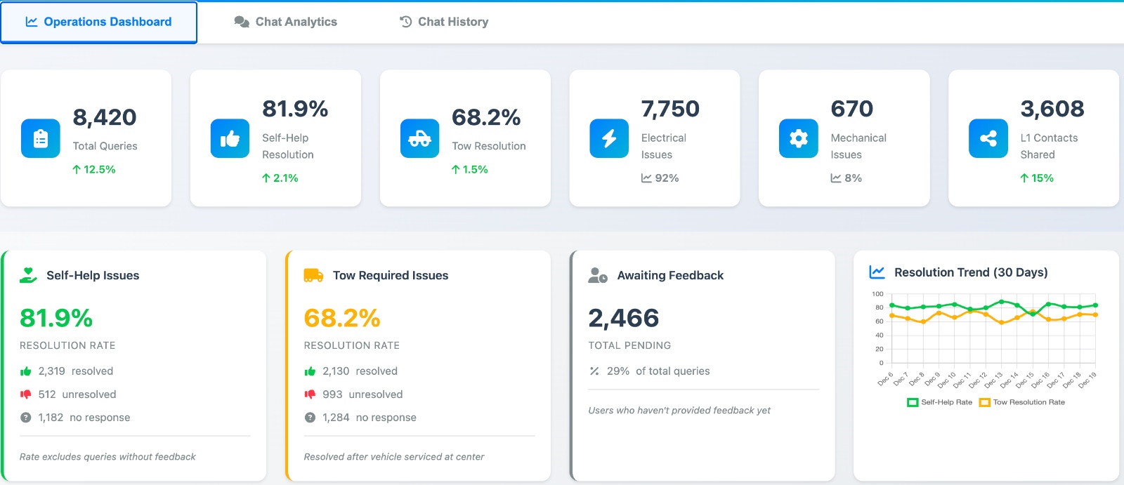 Operations Dashboard